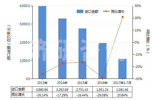 2013-2017年7月中國棕櫚液油(熔點為19℃-24℃,未經(jīng)化學(xué)改性)(HS15119010)進口總額及增速統(tǒng)計